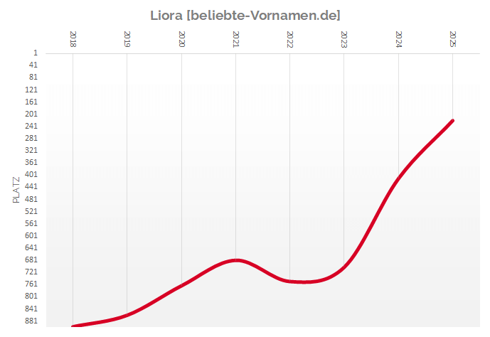 Häufigkeitsstatistik des Vornamens Liora