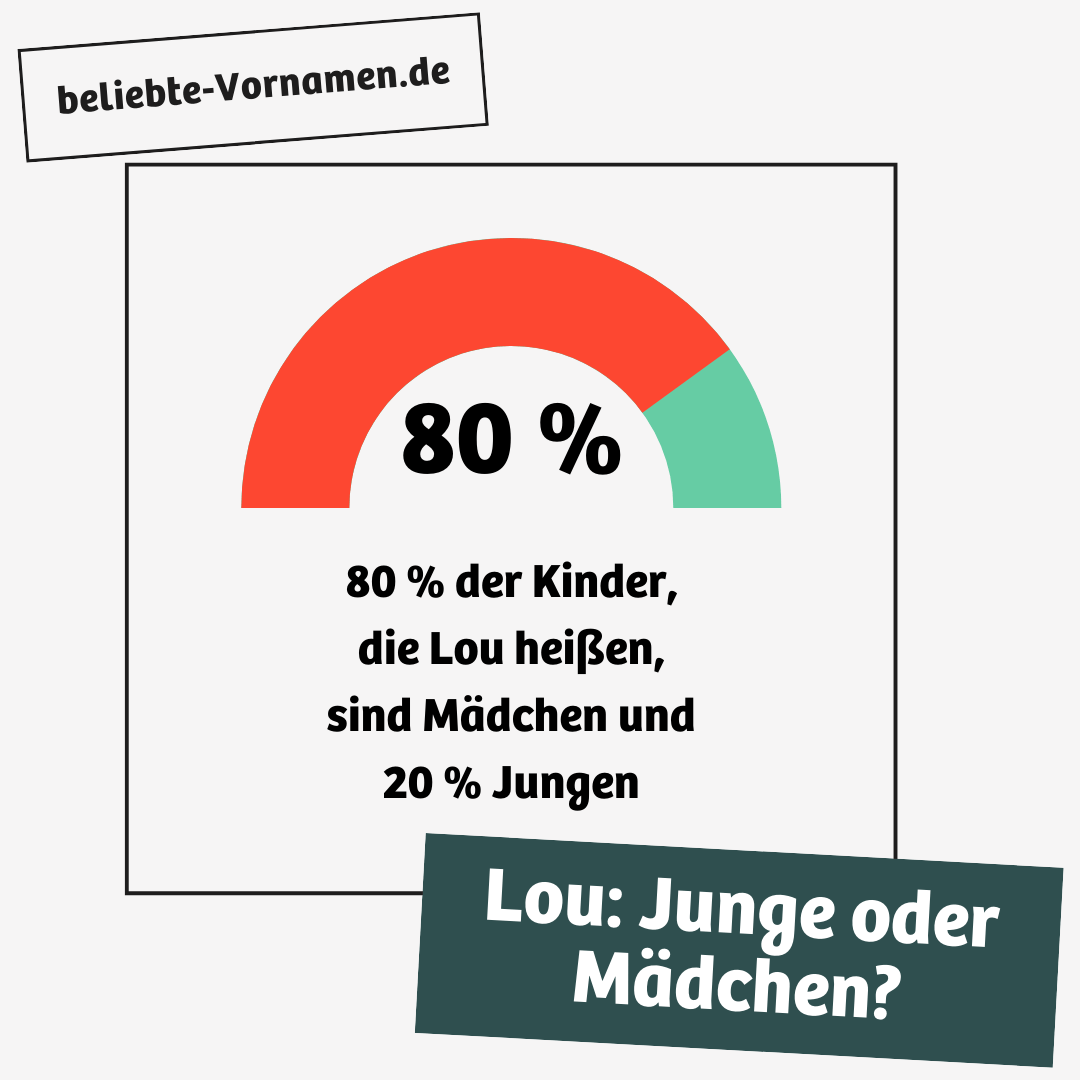 80 % der Kinder, die Lou heißen, sind Mädchen und 20 % Jungen