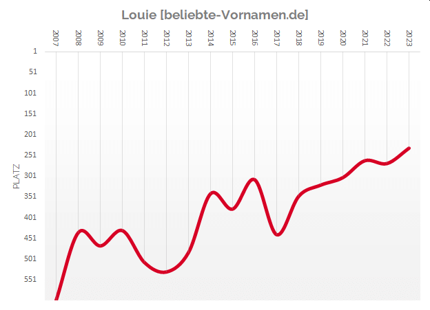 Häufigkeitsstatistik des Vornamens Louie