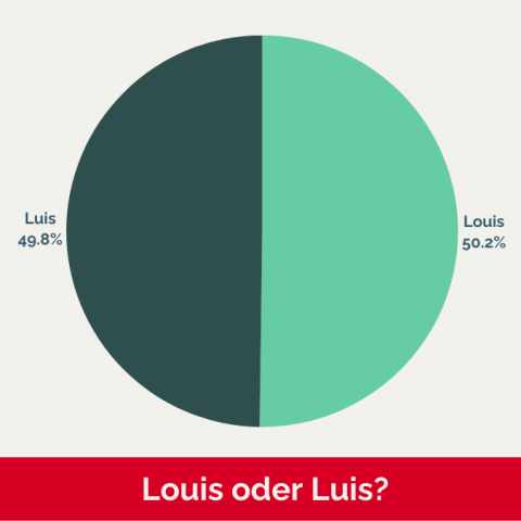 Vorname Louis * Herkunft, Statistik und Bedeutung