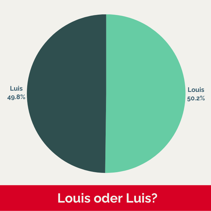 Die Varianten Louis und Luis kommen fast gleich häufig vor.