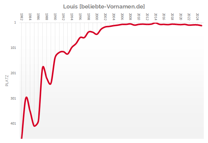 Häufigkeitsstatistik der Vornamen Luis und Louis