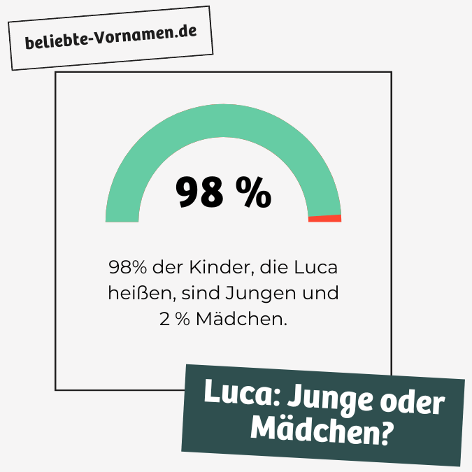 98% der Kinder, die Luca heißen, sind Jungen und 2 % Mädchen.