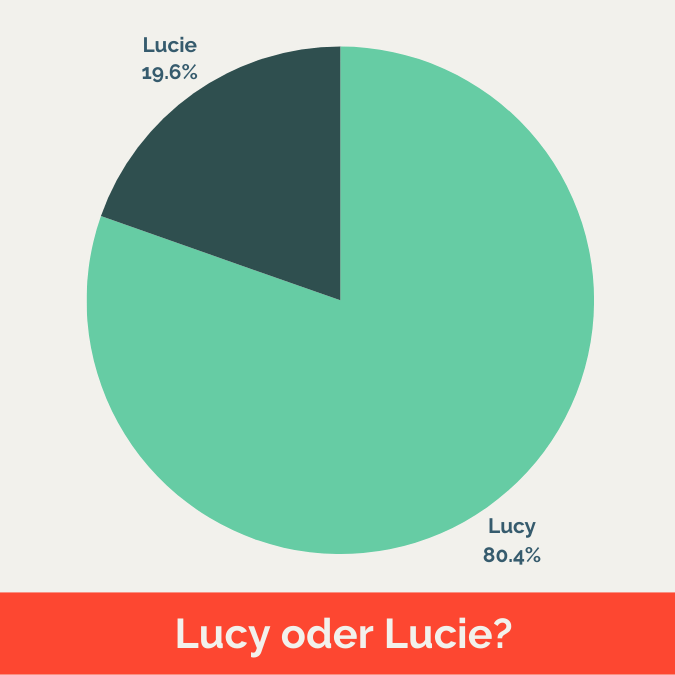 Lucy kommt mit einem Anteil von ca. 80 Prozent viel häufiger vor als Lucie.
