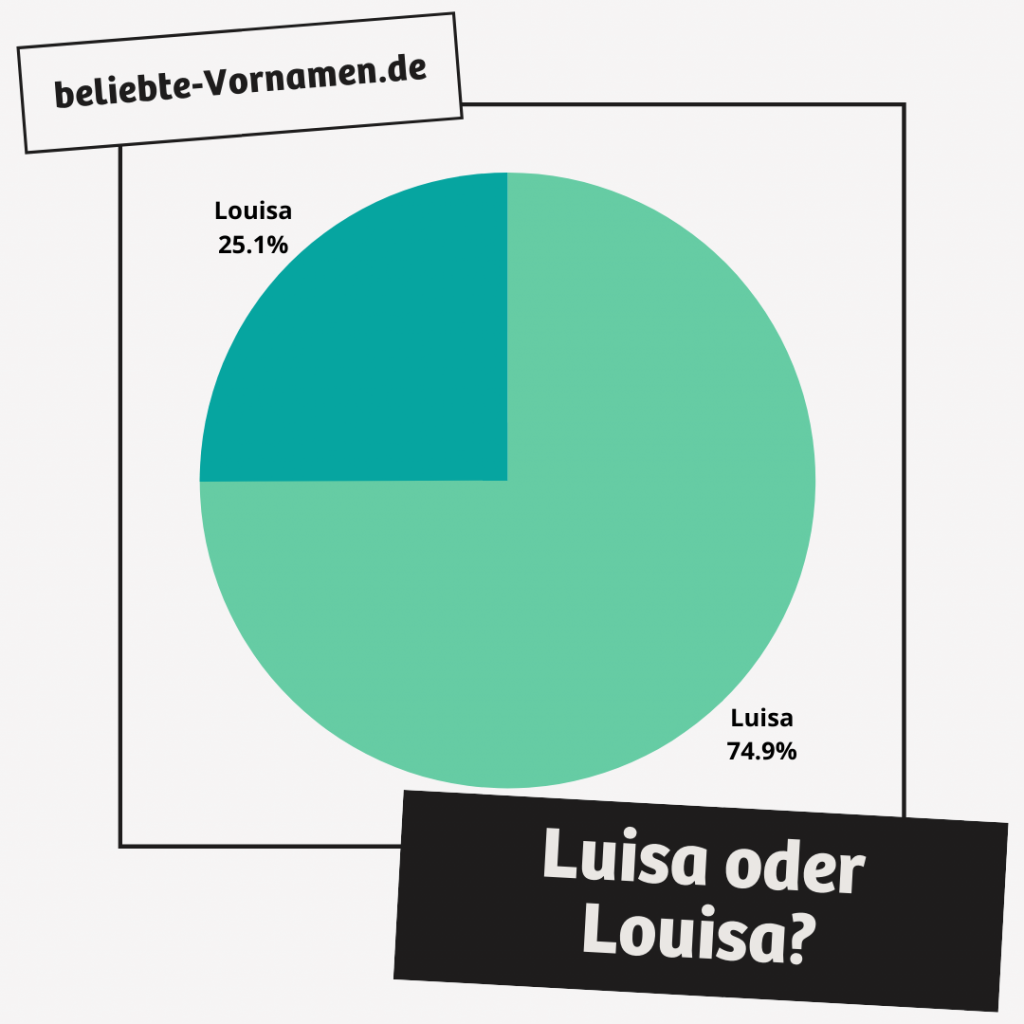 Luisa ist deutlich häufiger als Louisa