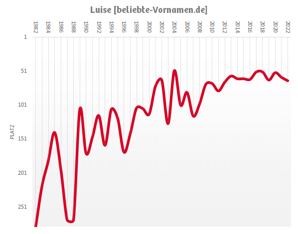 Häufigkeitsstatistik des Vornamens Luise seit 1982