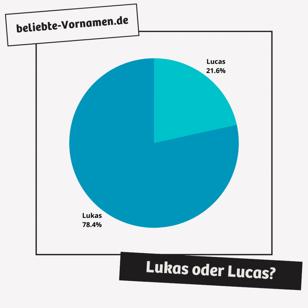 Die Variante Lukas ist wesentlich häufiger als Lucas.