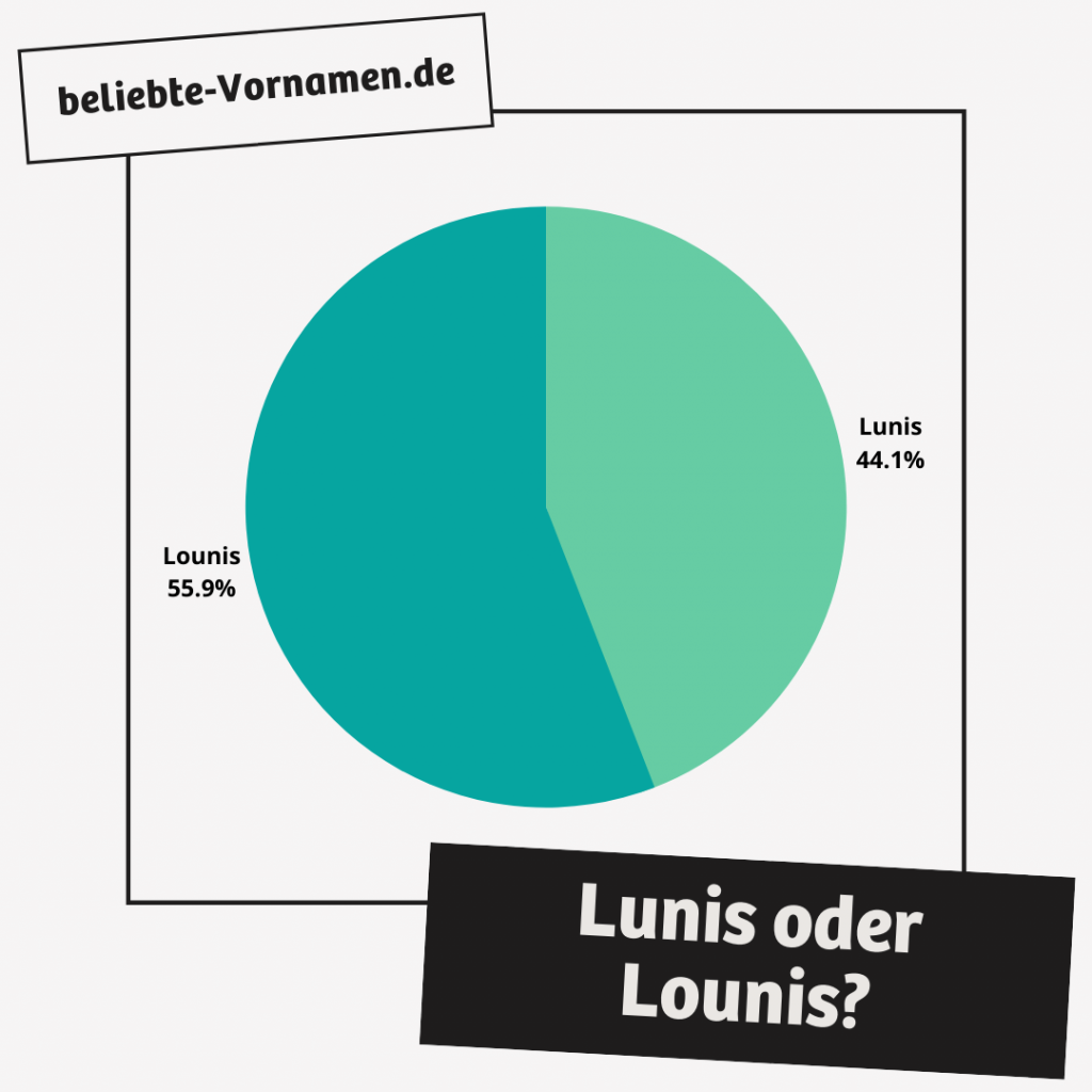 Die Variante Lounis ist zur Zeit etwas häufiger als Lunis.