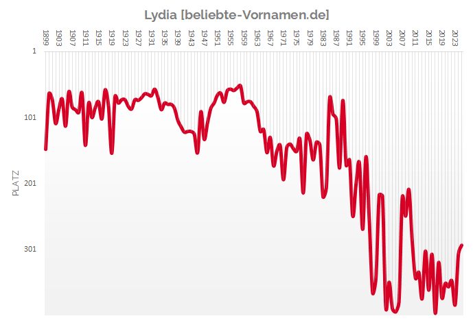 Häufigkeitsstatistik des Vornamens Lydia