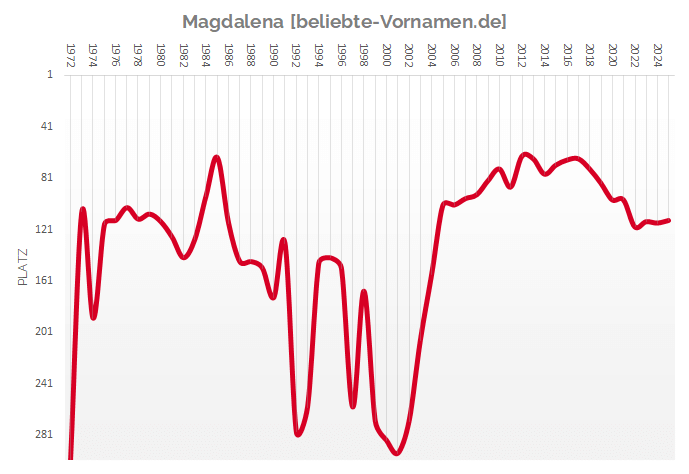 Häufigkeitsstatistik des Vornamens Magdalena seit 1972