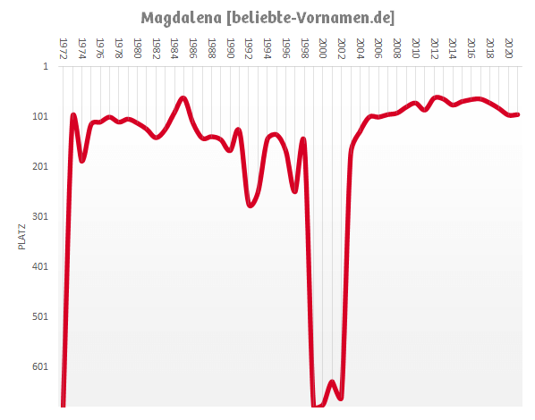 Häufigkeitsstatistik des Vornamens Magdalena seit 1972