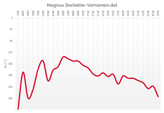 Häufigkeitsstatistik des Vornamens Magnus