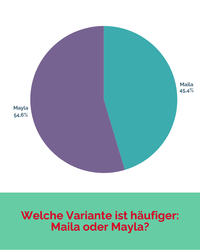 Maila und Mayla kommen fast gleich häufig vor.