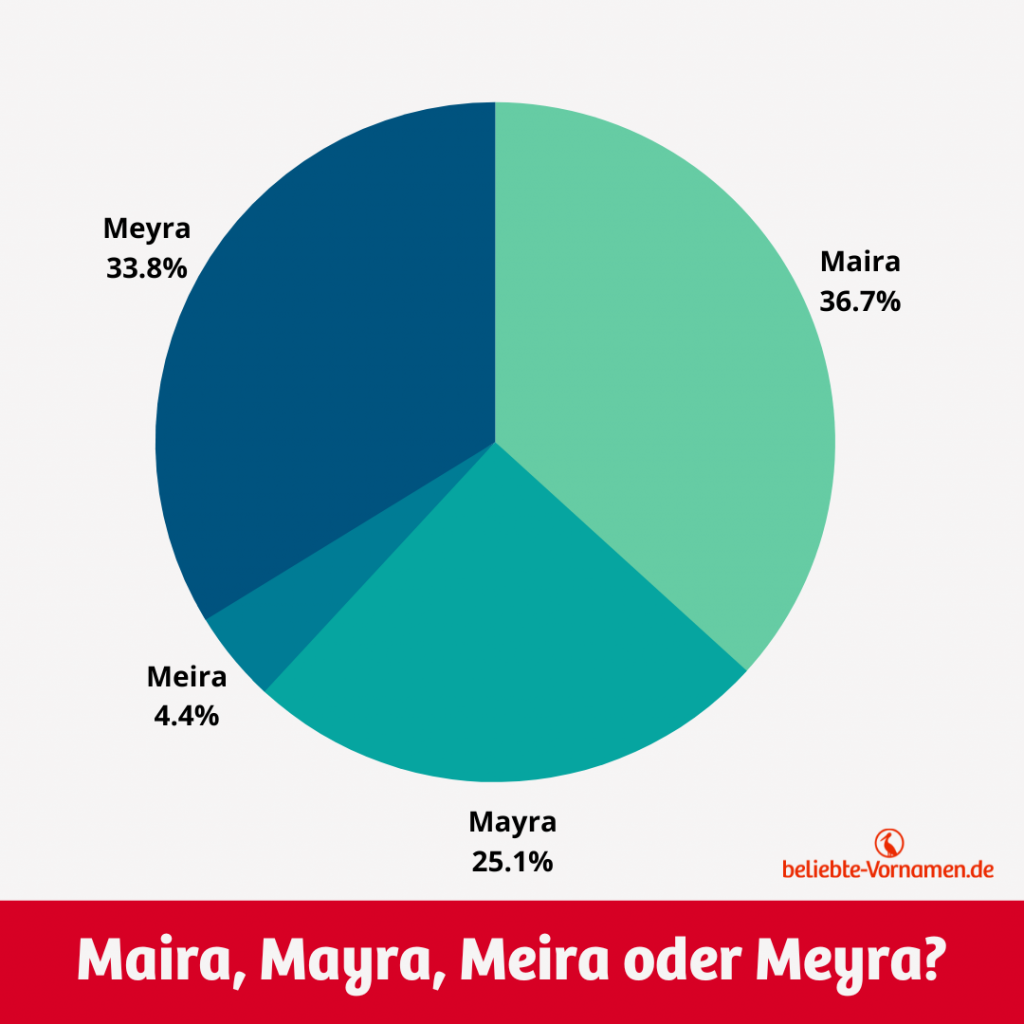 Die Varianten Maira, Mayra und Meyra werden ähnlich oft vergeben.