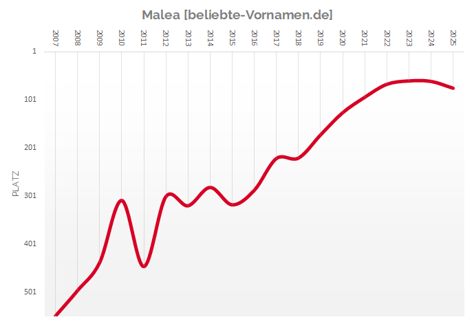 Häufigkeitsstatistik des Vornamens Malea
