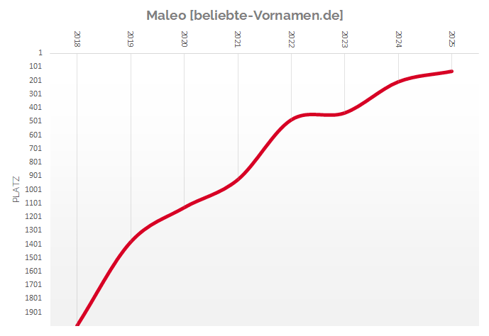Häufigkeitsstatistik des Vornamens Maleo