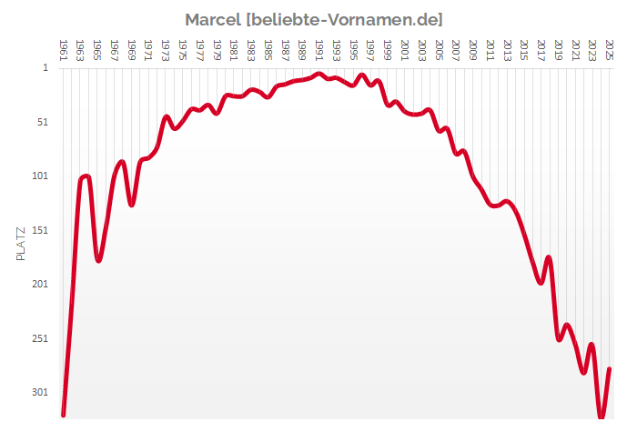Häufigkeitsstatistik des Vornamens Marcel