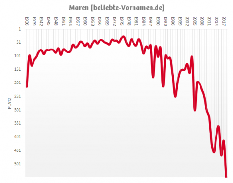 Vorname Maren * Statistik, Herkunft und Bedeutung