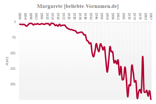 Margarete Häufigkeitsstatistik 1987