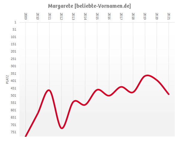 Häufigkeitsstatistik des Vornamens Margarete seit 2009