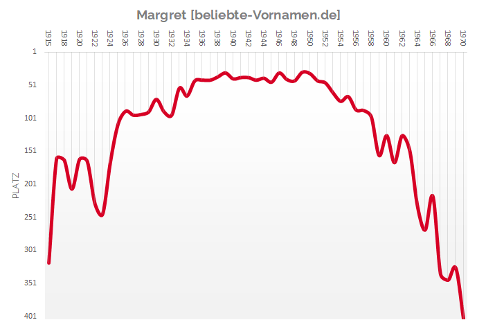 Häufigkeitsstatistik des Vornamens Margret