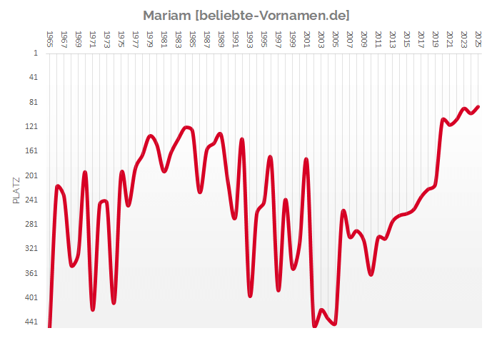 Häufigkeitsstatistik des Vornamens Mariam
