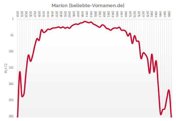 Häufigkeitsstatistik des Vornamens Marion