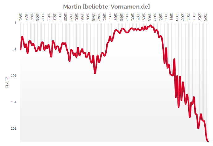 Häufigkeitsstatistik des Vornamens Martin