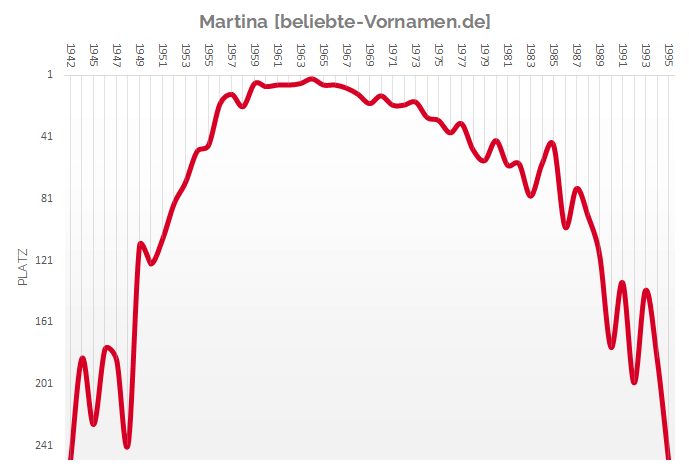 Häufigkeitsstatistik des Vornamens Martina