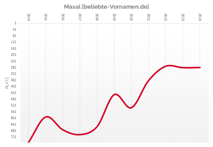 Häufigkeitsstatistik des Vornamens Masal