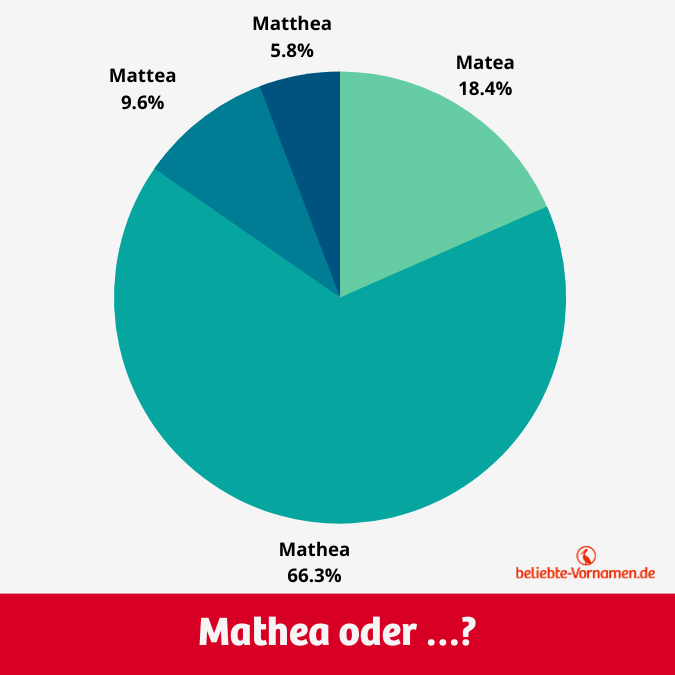Mit großem Abstand ist Mathea die beliebteste Schreibweise vor Matea, Mattea und Matthea.