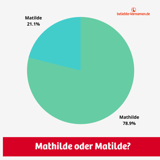 Die Schreibweise Mathilde ist mit eine Anteil von fast 80 Prozent deutlich beliebter als Matilde.