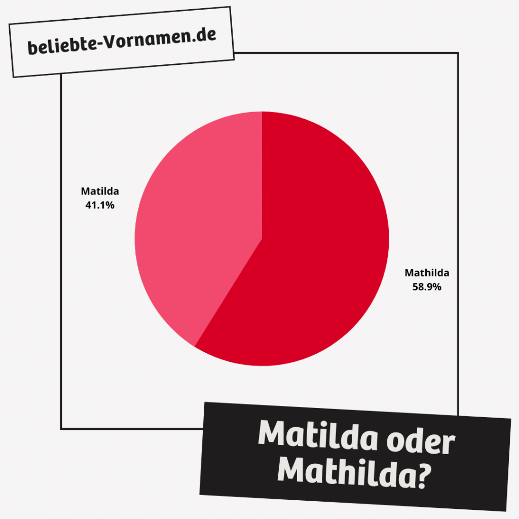 59% heißen Mathilda und 41% Matilda
