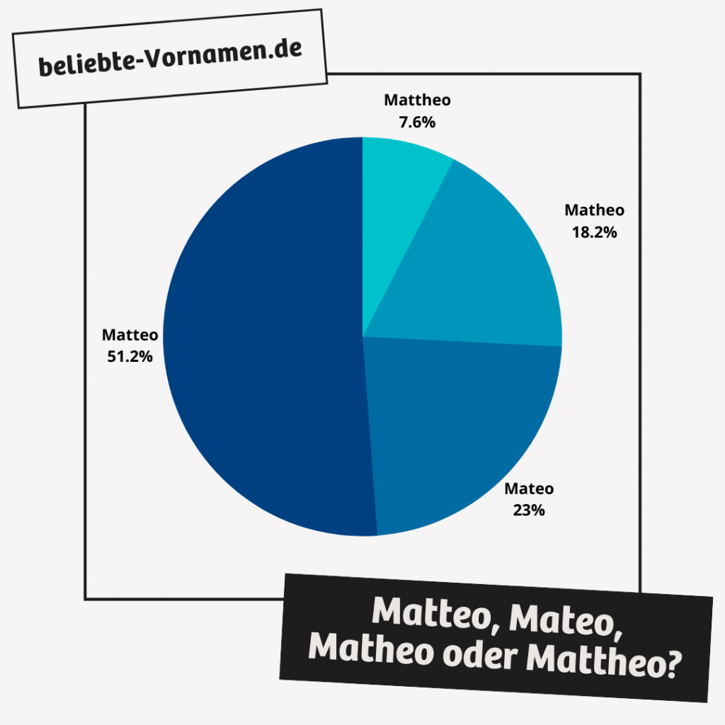 Matteo ist die häufigste Variante.