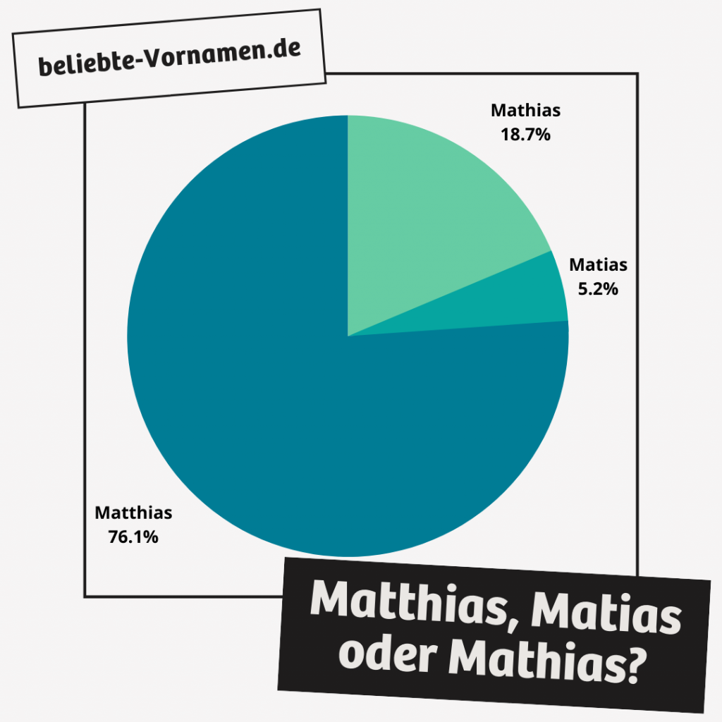 Matthias ist die mit Abstand häufigsten Schreibweise.
