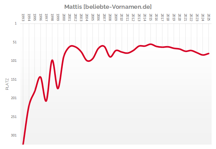 Häufigkeitsstatistik des Vornamens Mattis