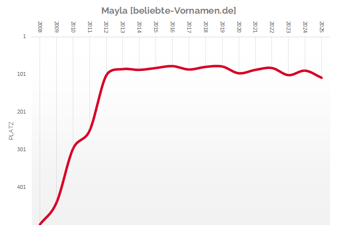 Häufigkeitsstatistik des Vornamens Mayla