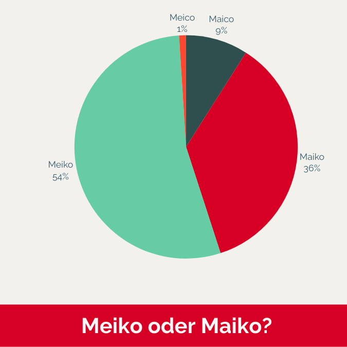 Die Variante Meiko kommt etwas häufiger vor als Maiko.
