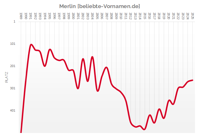 Häufigkeitsstatistik von Merlin als Jungenname