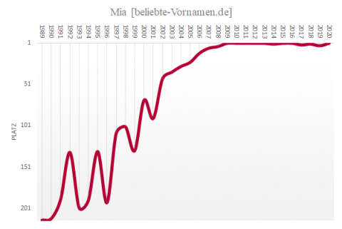 Vorname Mia * Statistik, Herkunft und Bedeutung