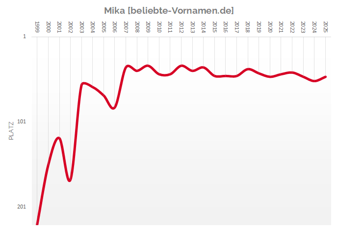 Häufigkeitsstatistik des Jungennamens Mika