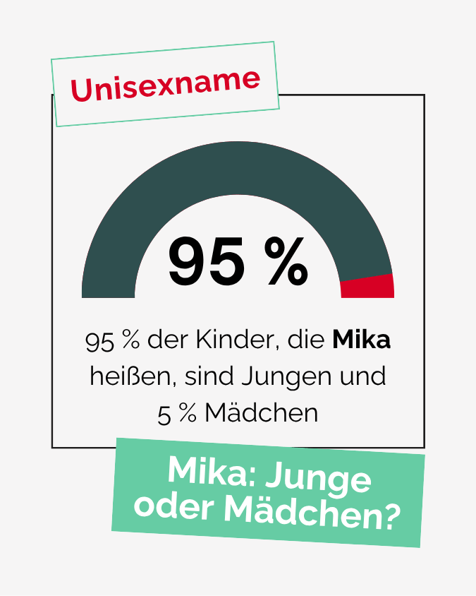 95 % der Kinder, die Mika heißen, sind Jungen und 5 % Mädchen