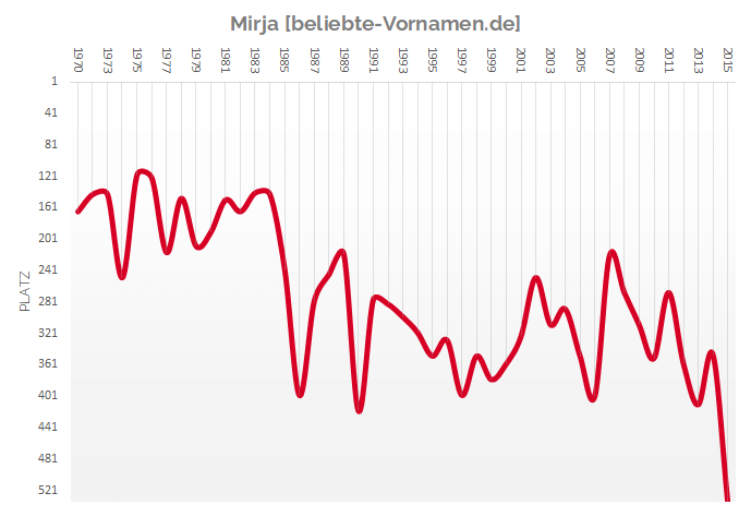 Häufigkeitsstatistik des Vornamens Mirja