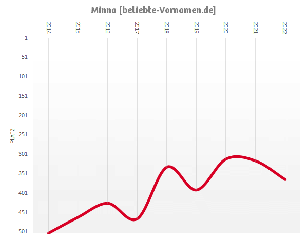 Häufigkeitsstatistik des Vornamens Minna seit 2014