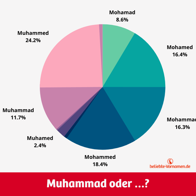 Die häufigste Schreibweise ist Muhammed.