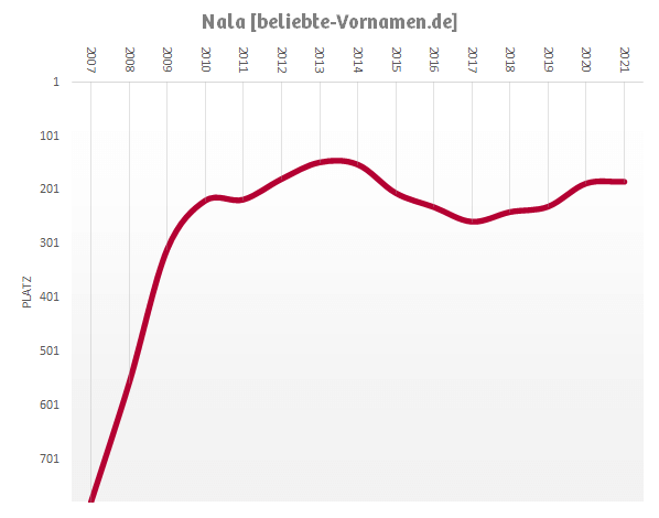 Häufigkeitsstatistik des Vornamens Nala