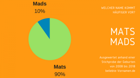 Was Bedeutet Der Name Mats