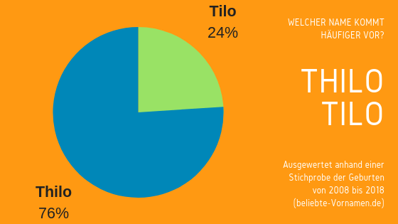 Namensformen Thilo