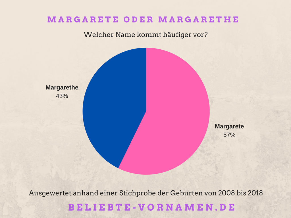 Vorname Margarethe, Margarete * Statistik und Bedeutung