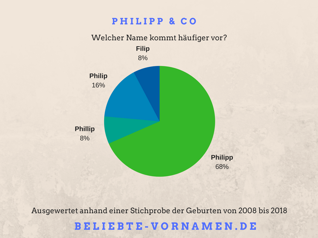 Vorname Philipp * Statistik, Herkunft und Bedeutung